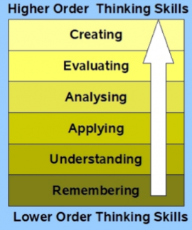 Develop learning and thinking skills by employing Bloom’s taxonomy and challenge students to move from the most basic skills (remembering) to more complex learning which leads to higher order thinking (creating). Develop learning and thinking skills by employing Bloom’s taxonomy and challenge students to move from the most basic skills (remembering) to more complex learning which leads to higher order thinking (creating).