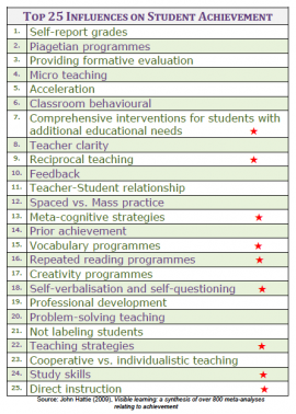 Motivation is a key factor in adolescent literacy learning and achievement. Hattie’s research on the influences, as measured by ‘effect size’, on student achievement stresses the importance of teaching and learning, student-teacher relationships and student motivation. Motivation is a key factor in adolescent literacy learning and achievement. Hattie’s research on the influences, as measured by ‘effect size’, on student achievement stresses the importance of teaching and learning, student-teacher relationships and student motivation.