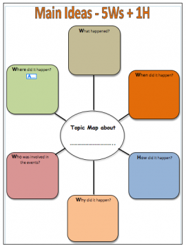 By using the 5Ws and 1H students learn to ask questions as they read to increase comprehension. They also learn how to summarise what they have read.