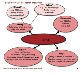 Planning the 5Ws is an important part of developing writing skills with students.