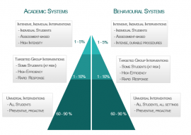 Integration of Academic and Social Behaviour Three-Tiered Continuum. 