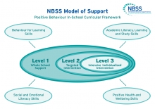 Students can be supported to achieve and succeed at school by developing 'Behaviour for Learning Skills', Social and Emotional Literacy Skills, Academic Literacy, Learning and Study Skills and Positive Health and WellbeingSkills.