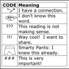 Coding text is one strategy that can be used to actively engage students with the text during reading.