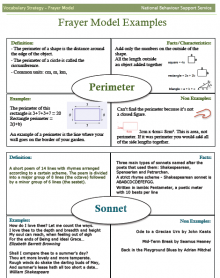 Using strategies such as the Frayer Model as part of a targeted intervention can develop students vocabulary and language skills.